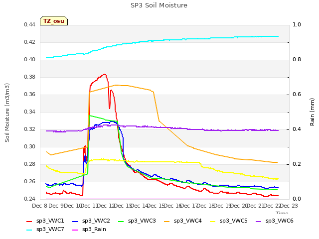 plot of SP3 Soil Moisture