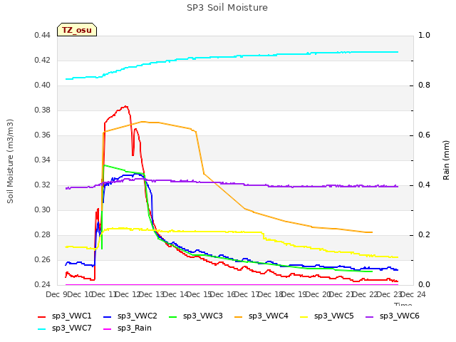 plot of SP3 Soil Moisture