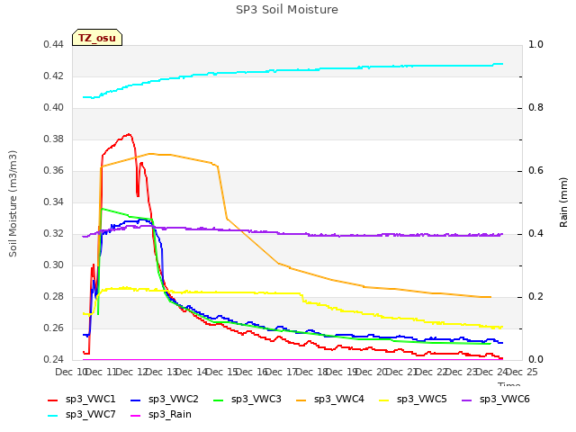 plot of SP3 Soil Moisture