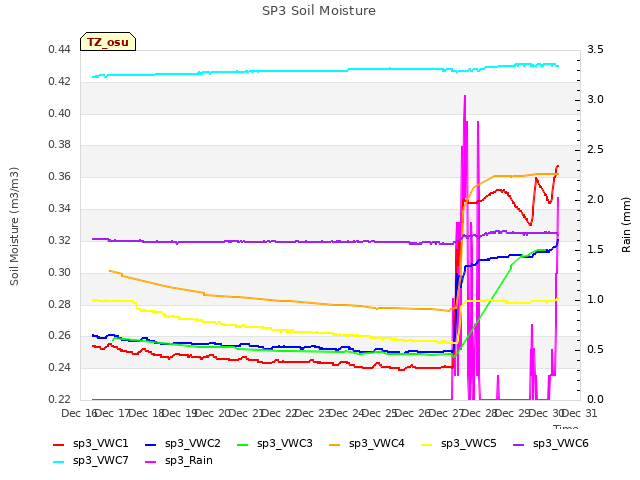 plot of SP3 Soil Moisture