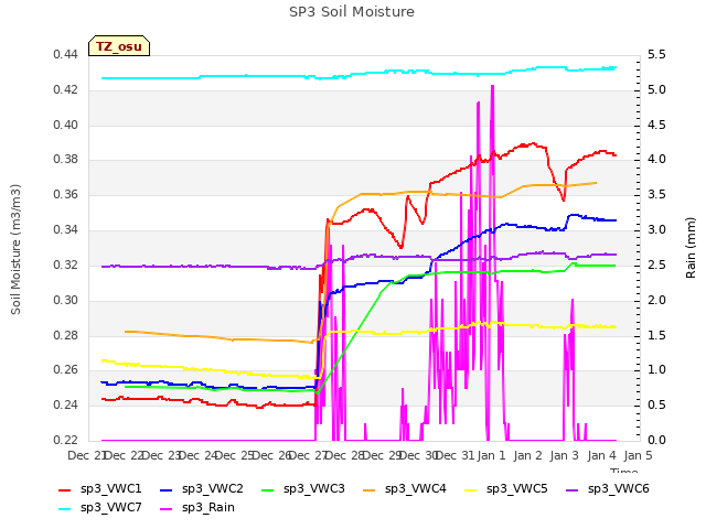 plot of SP3 Soil Moisture