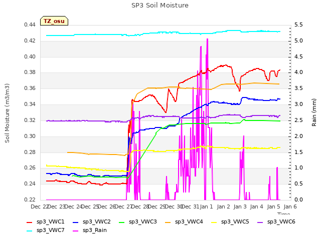 plot of SP3 Soil Moisture