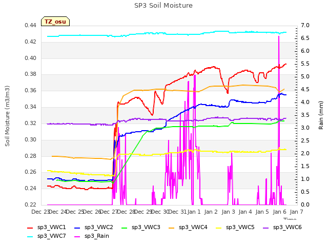 plot of SP3 Soil Moisture