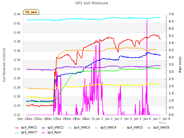 plot of SP3 Soil Moisture