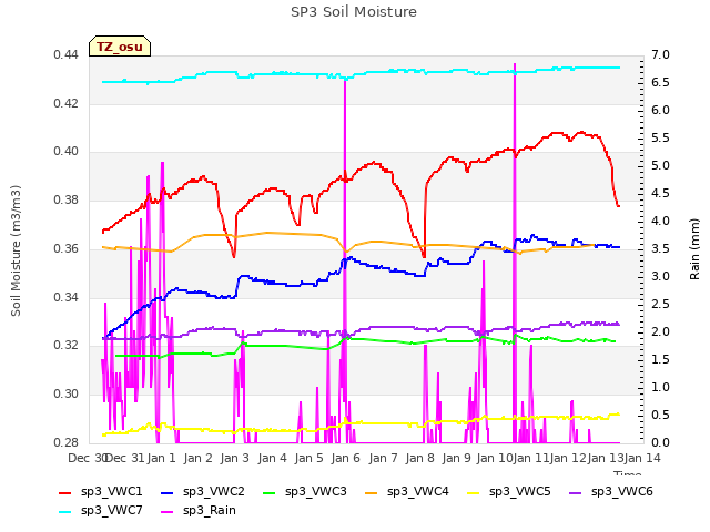 plot of SP3 Soil Moisture