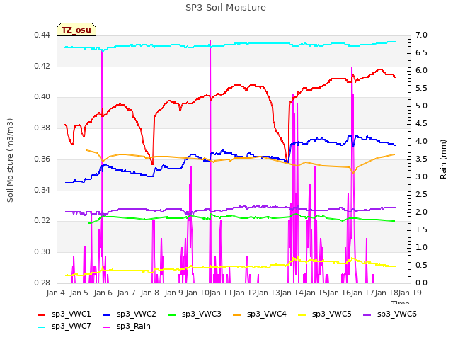 plot of SP3 Soil Moisture