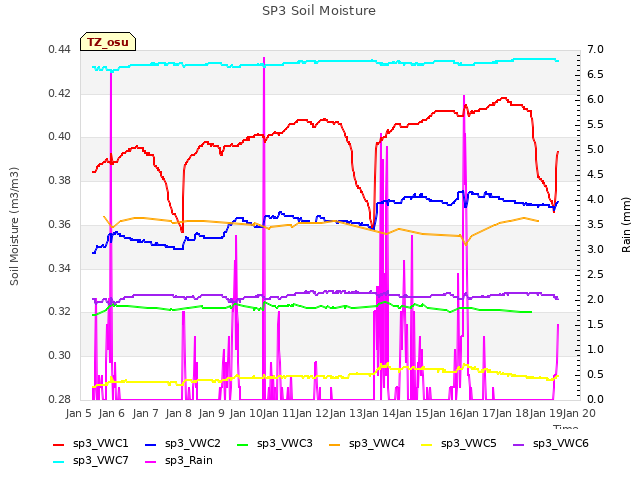 plot of SP3 Soil Moisture