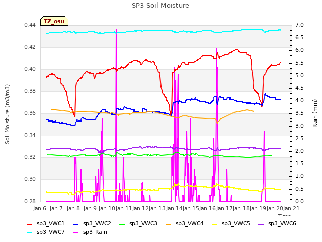 plot of SP3 Soil Moisture