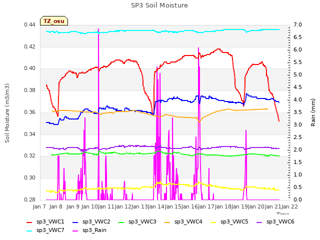 plot of SP3 Soil Moisture