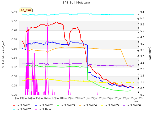 plot of SP3 Soil Moisture