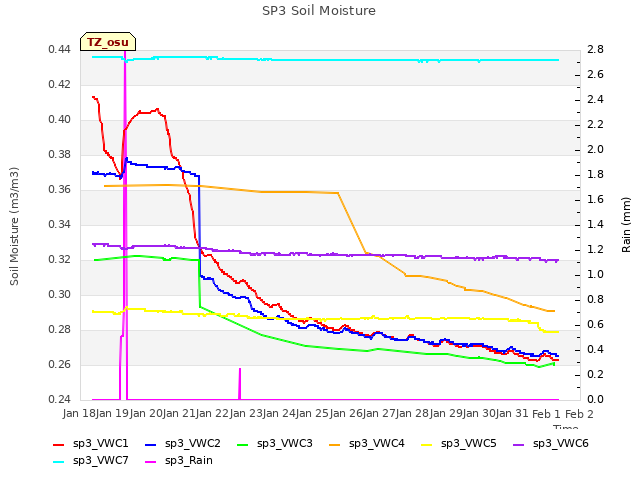 plot of SP3 Soil Moisture