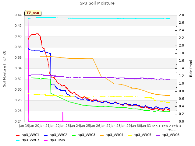 plot of SP3 Soil Moisture