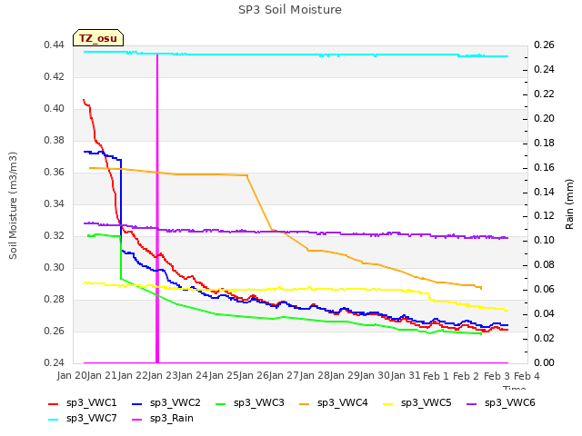 plot of SP3 Soil Moisture