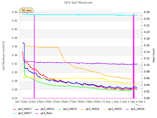 plot of SP3 Soil Moisture