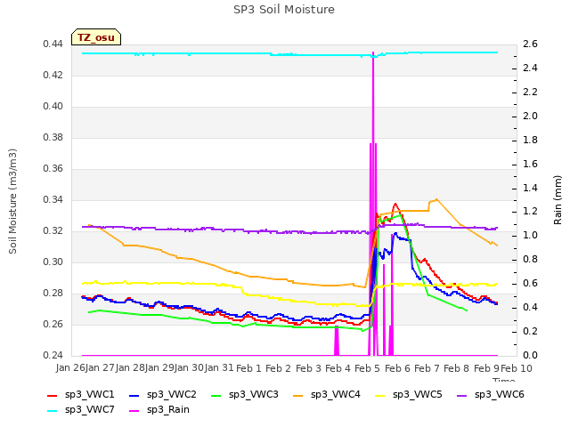 plot of SP3 Soil Moisture