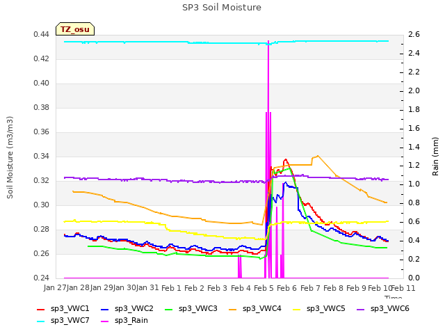 plot of SP3 Soil Moisture