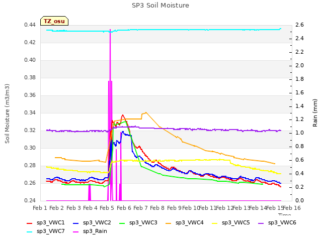 plot of SP3 Soil Moisture