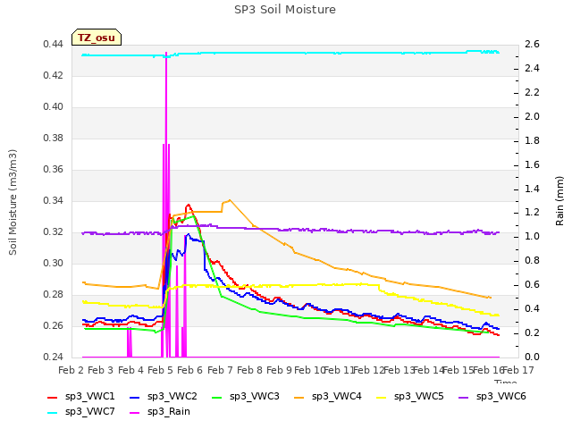 plot of SP3 Soil Moisture