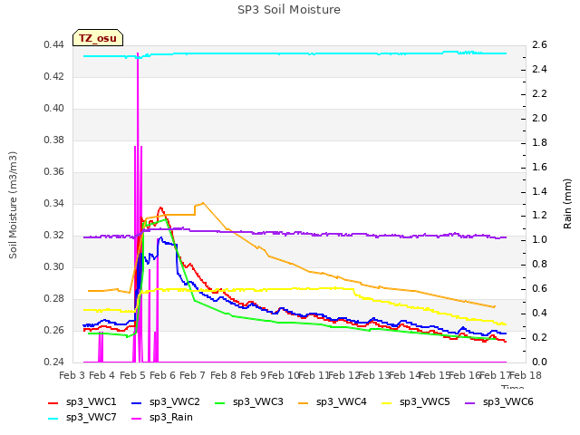 plot of SP3 Soil Moisture