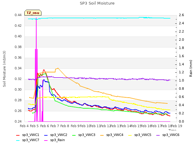 plot of SP3 Soil Moisture