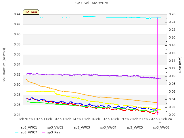 plot of SP3 Soil Moisture