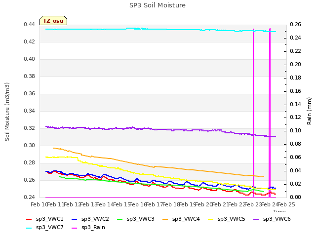 plot of SP3 Soil Moisture