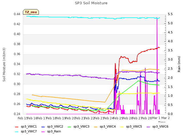 plot of SP3 Soil Moisture