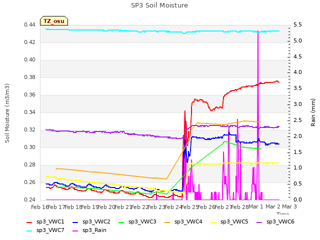 plot of SP3 Soil Moisture