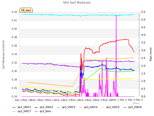 plot of SP3 Soil Moisture