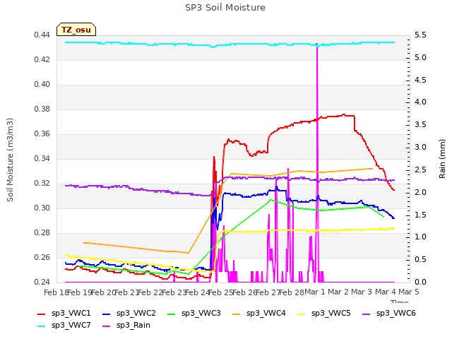 plot of SP3 Soil Moisture