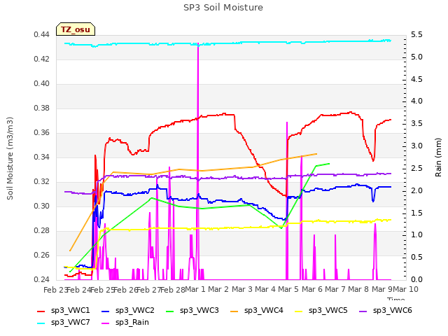 plot of SP3 Soil Moisture