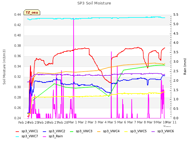 plot of SP3 Soil Moisture