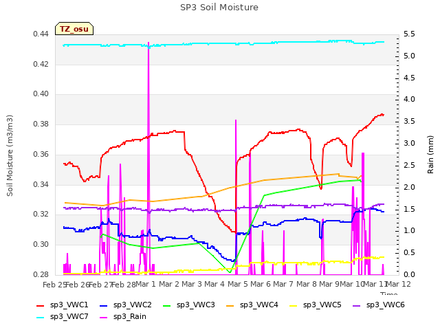 plot of SP3 Soil Moisture