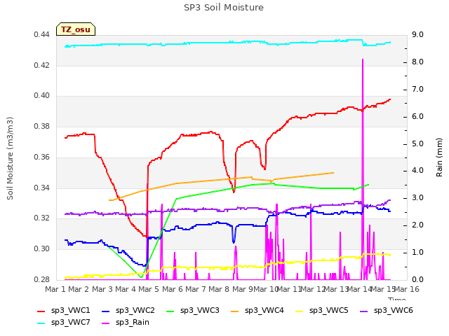 plot of SP3 Soil Moisture