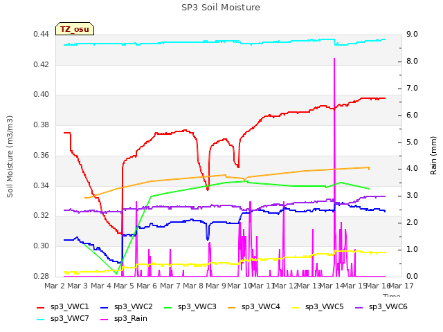 plot of SP3 Soil Moisture