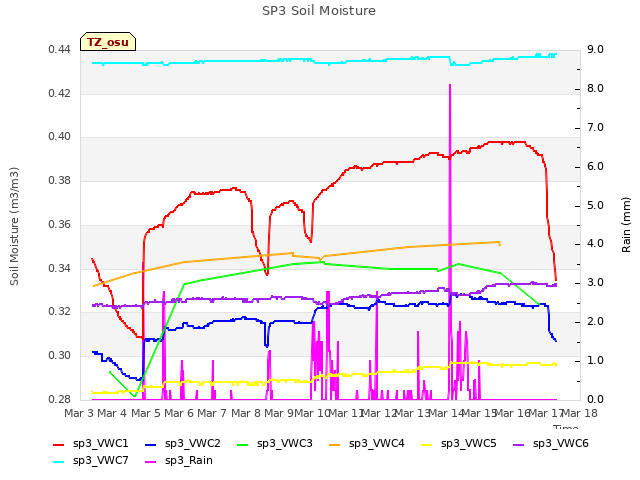 plot of SP3 Soil Moisture