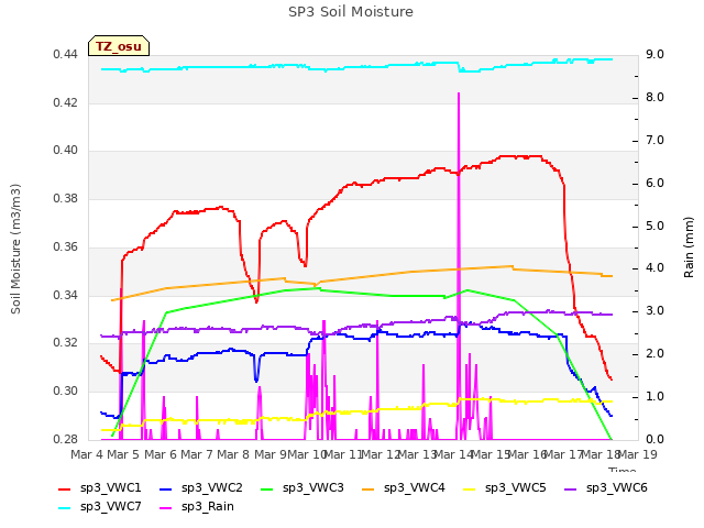 plot of SP3 Soil Moisture