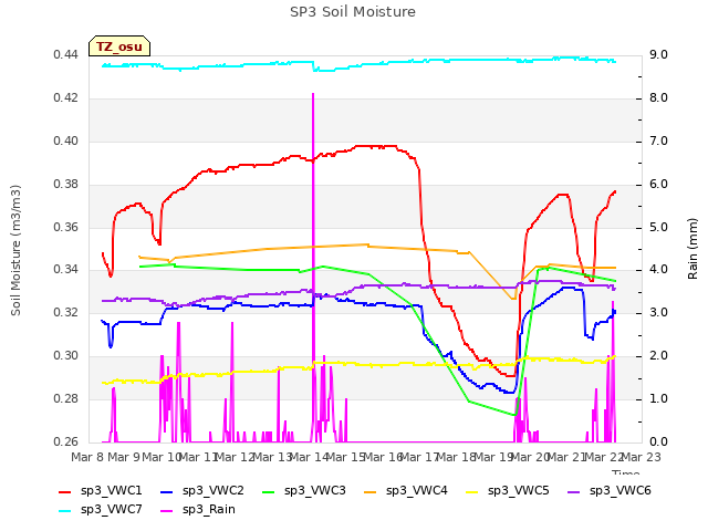 plot of SP3 Soil Moisture