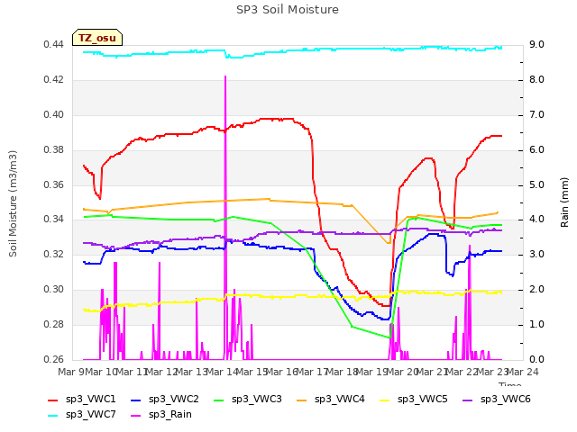 plot of SP3 Soil Moisture