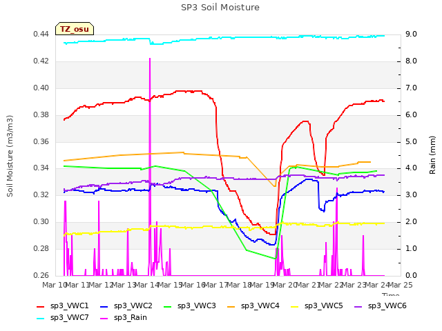 plot of SP3 Soil Moisture