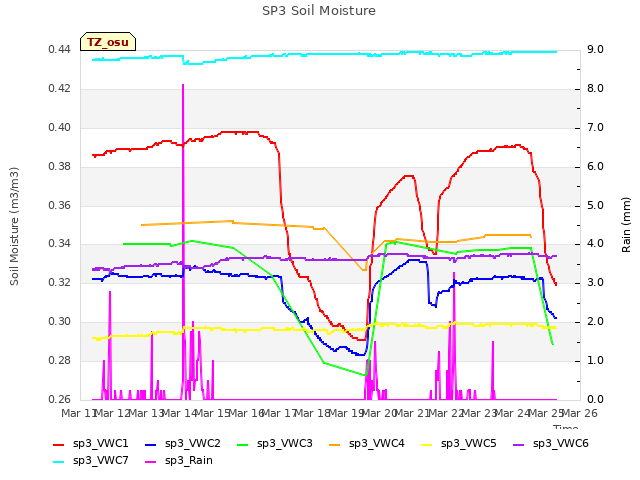 plot of SP3 Soil Moisture