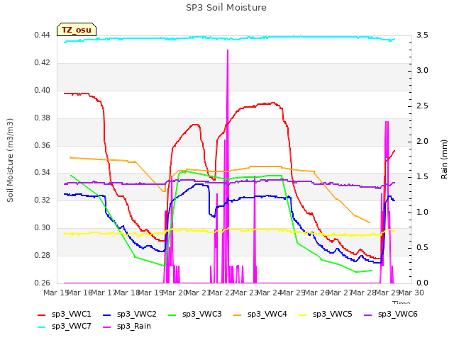 plot of SP3 Soil Moisture