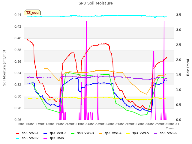 plot of SP3 Soil Moisture