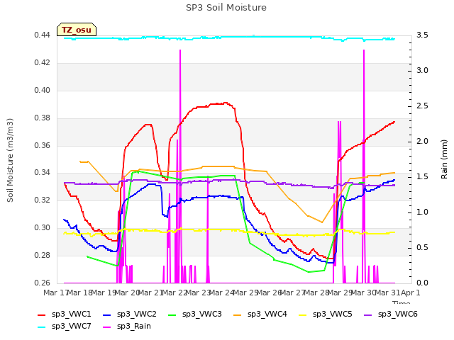 plot of SP3 Soil Moisture