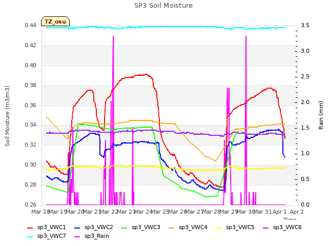 plot of SP3 Soil Moisture