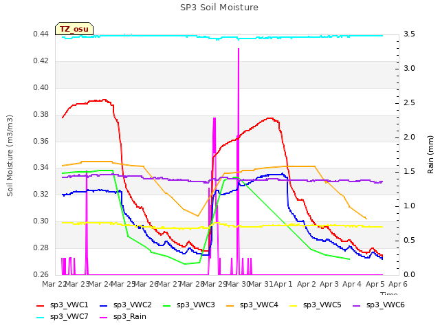 plot of SP3 Soil Moisture