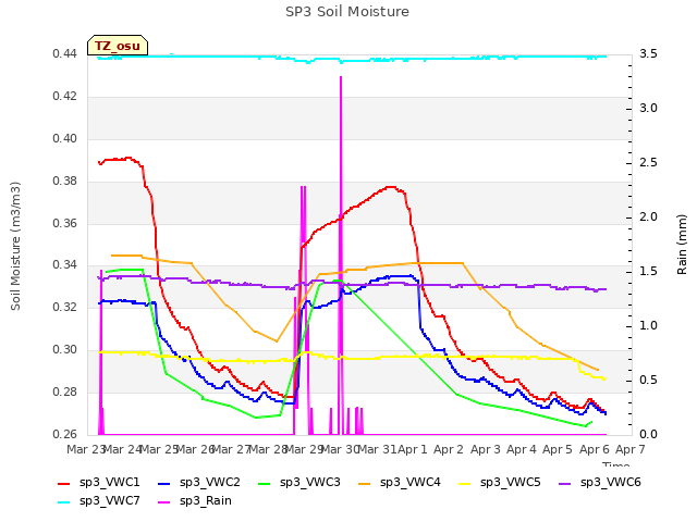 plot of SP3 Soil Moisture