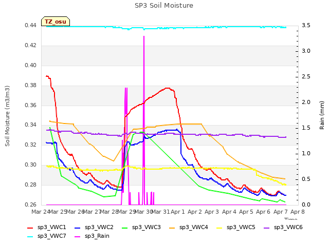 plot of SP3 Soil Moisture