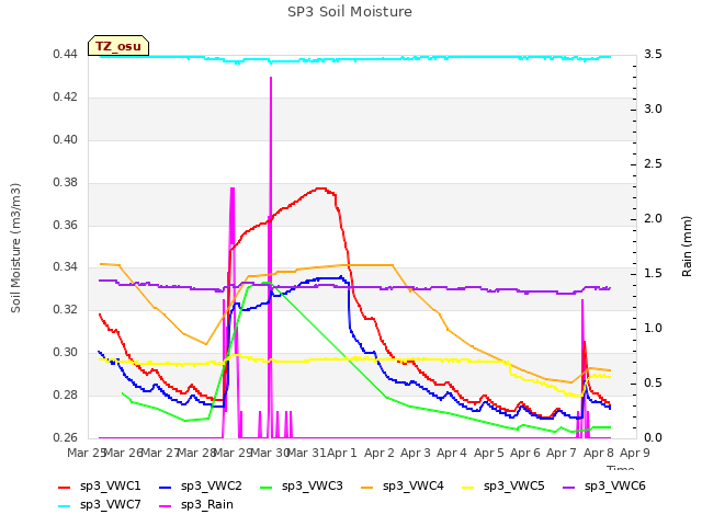 plot of SP3 Soil Moisture