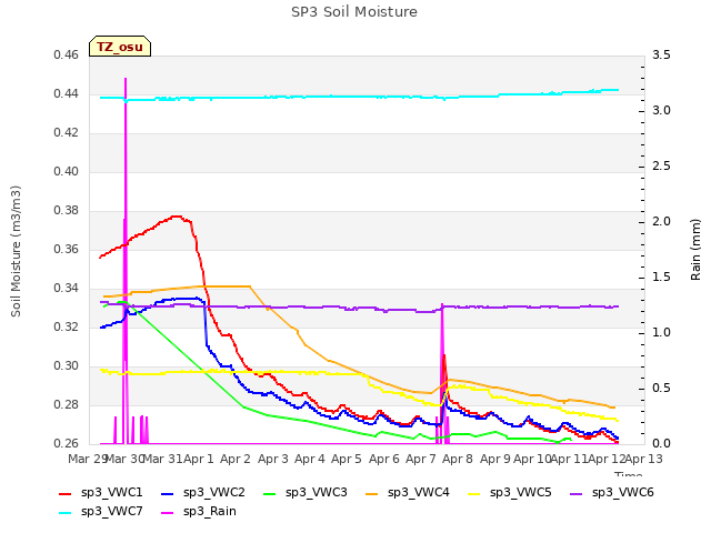 plot of SP3 Soil Moisture